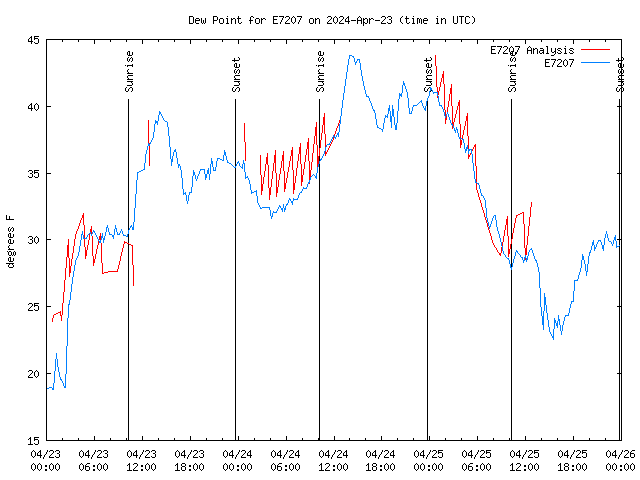 Latest daily graph