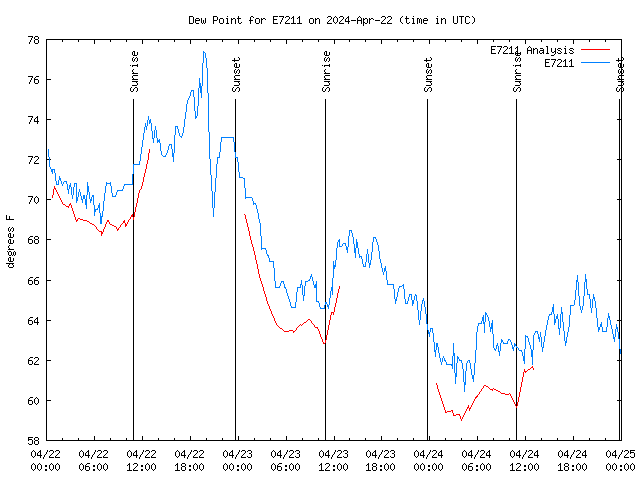 Latest daily graph