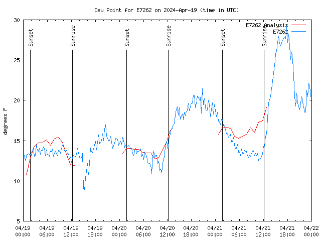 Latest daily graph