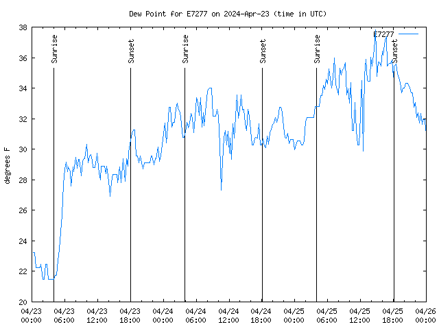 Latest daily graph