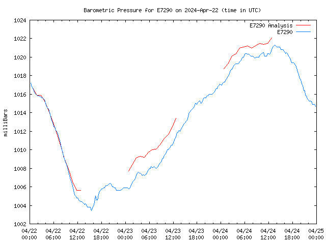 Latest daily graph