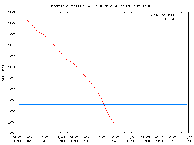 Comparison graph for 2024-01-09
