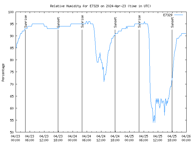 Latest daily graph