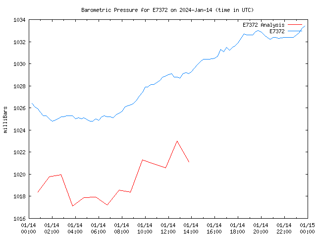 Comparison graph for 2024-01-14