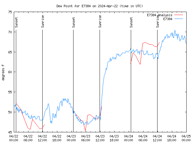 Latest daily graph