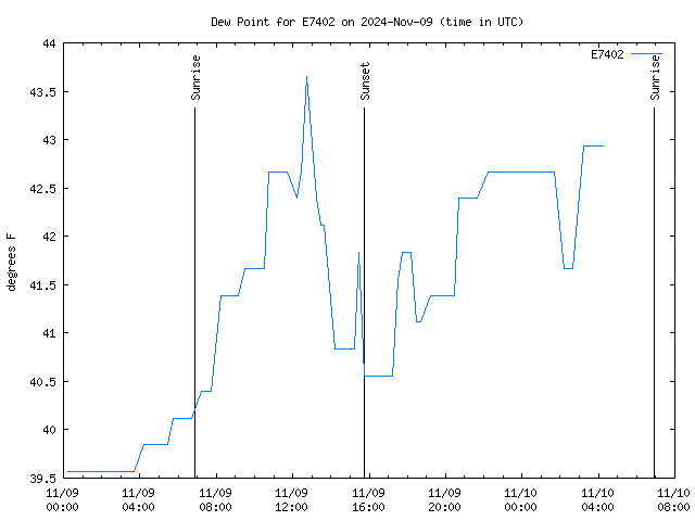 Latest daily graph