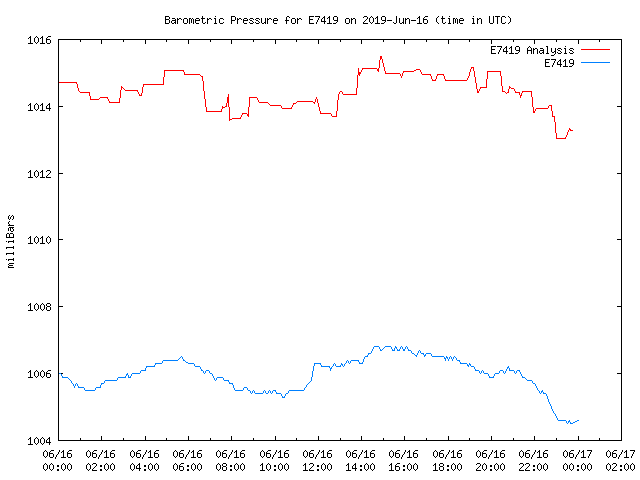 Comparison graph for 2019-06-16