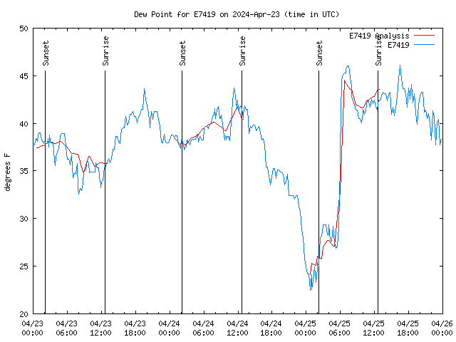 Latest daily graph