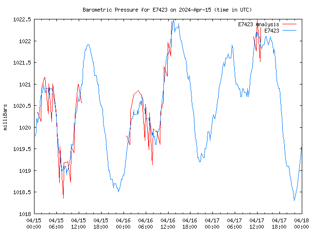 Latest daily graph