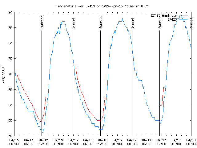 Latest daily graph