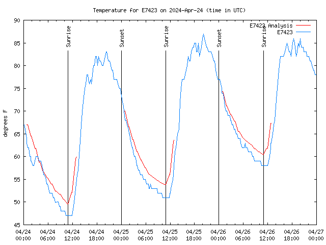 Latest daily graph