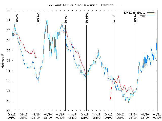 Latest daily graph