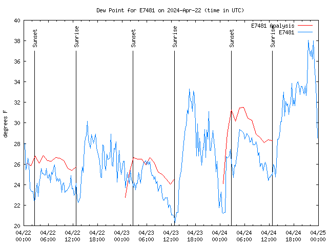 Latest daily graph