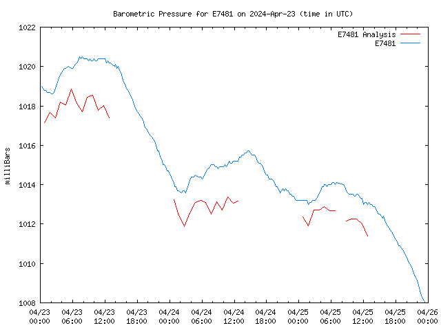 Latest daily graph