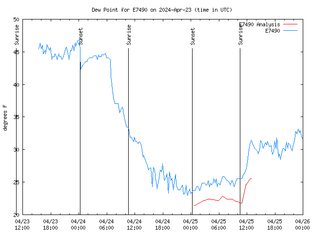 Latest daily graph