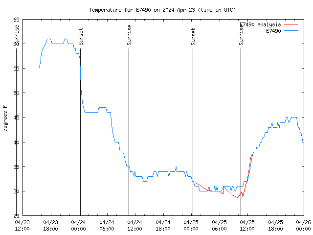 Latest daily graph