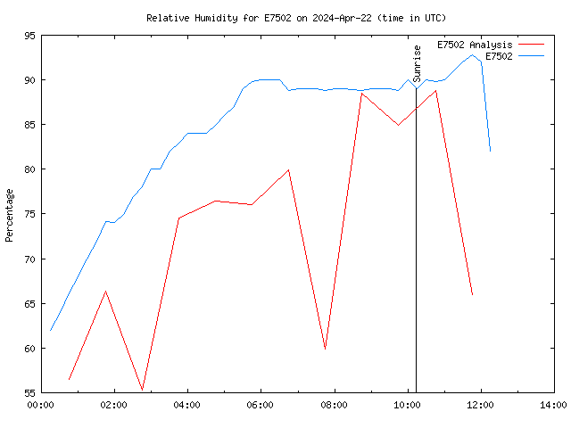 Latest daily graph