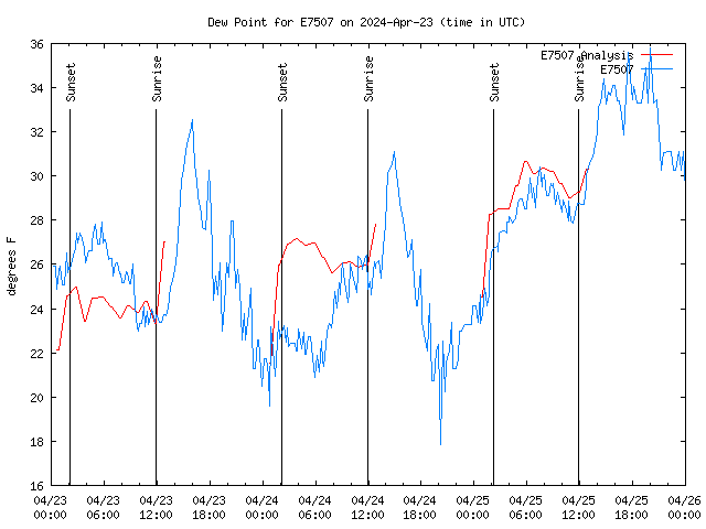 Latest daily graph