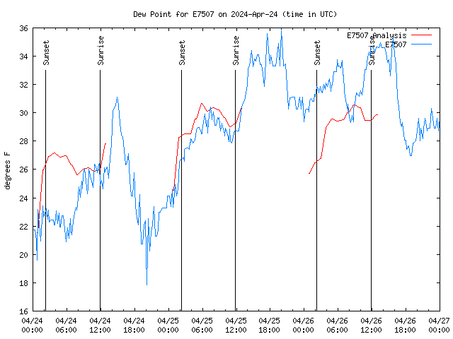 Latest daily graph