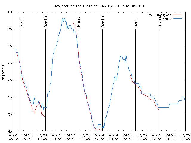 Latest daily graph