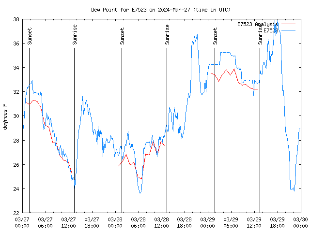 Latest daily graph