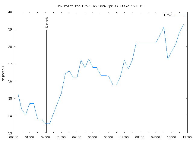 Latest daily graph