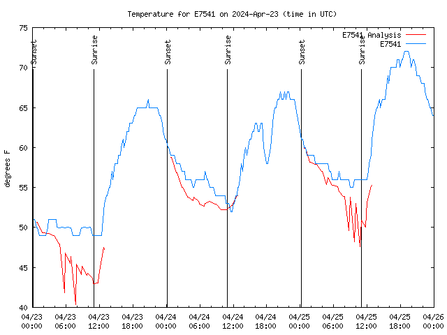 Latest daily graph