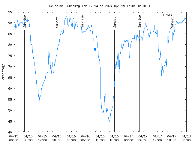 Latest daily graph