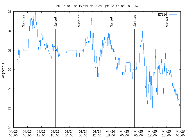 Latest daily graph