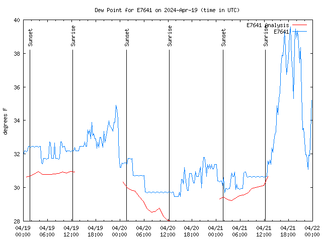 Latest daily graph