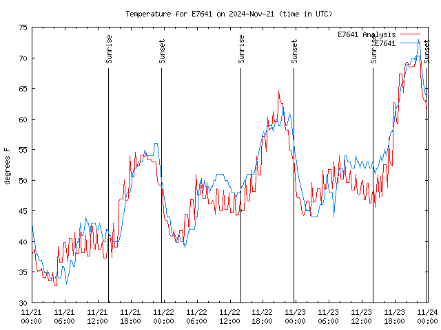 Latest daily graph