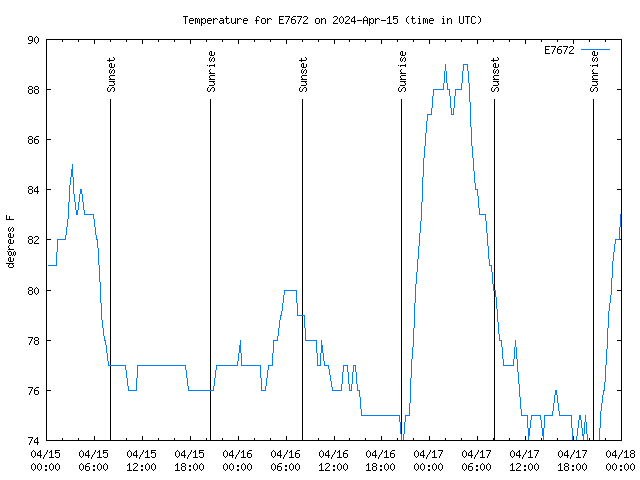 Latest daily graph