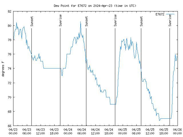 Latest daily graph