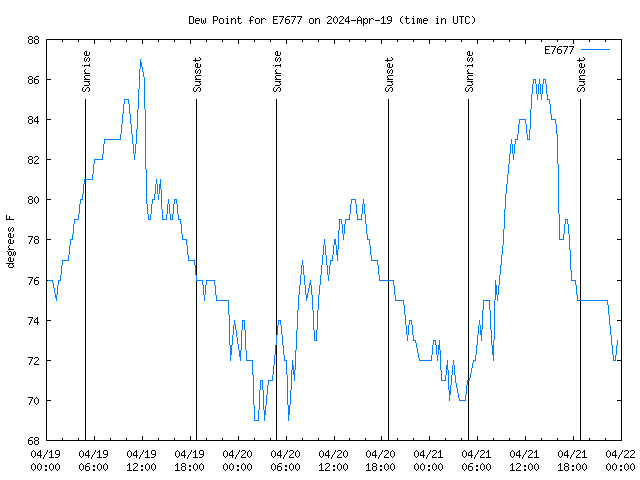 Latest daily graph