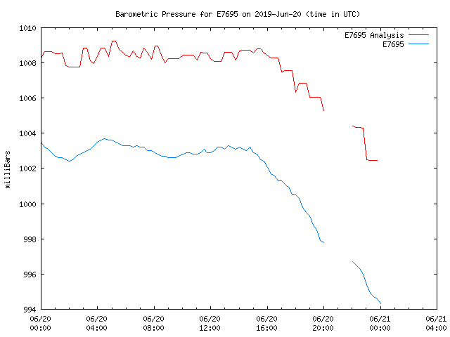 Comparison graph for 2019-06-20