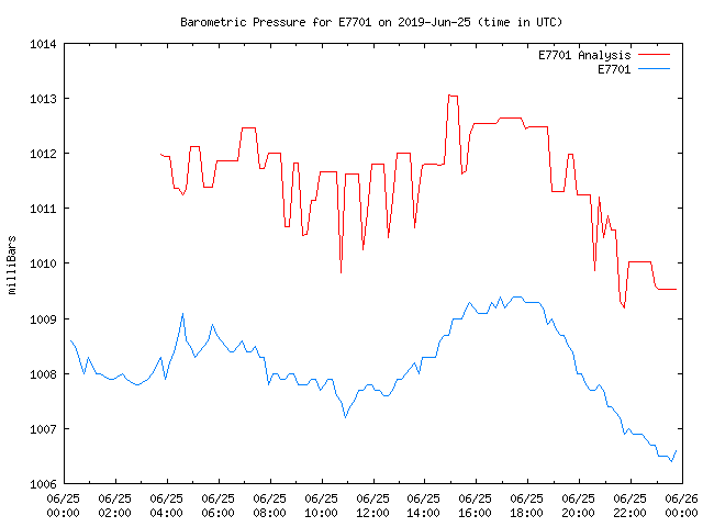 Comparison graph for 2019-06-25