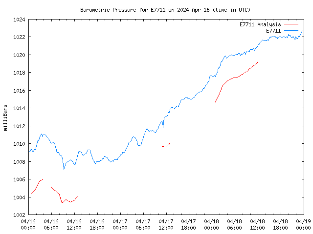 Latest daily graph