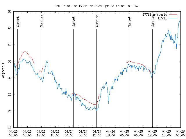 Latest daily graph