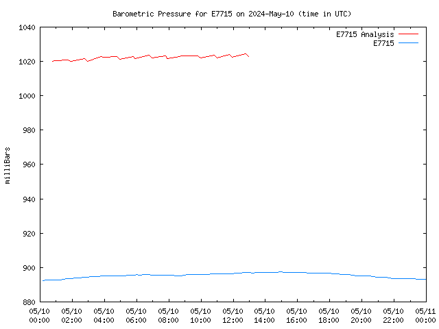 Comparison graph for 2024-05-10