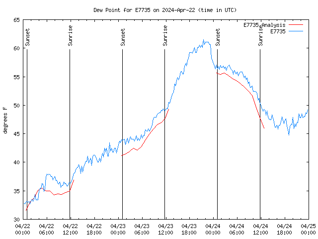 Latest daily graph