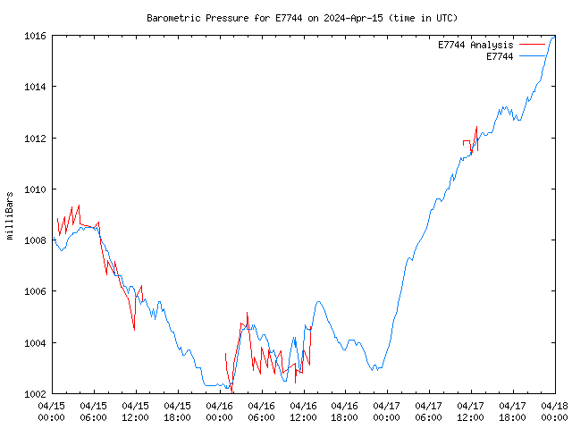 Latest daily graph