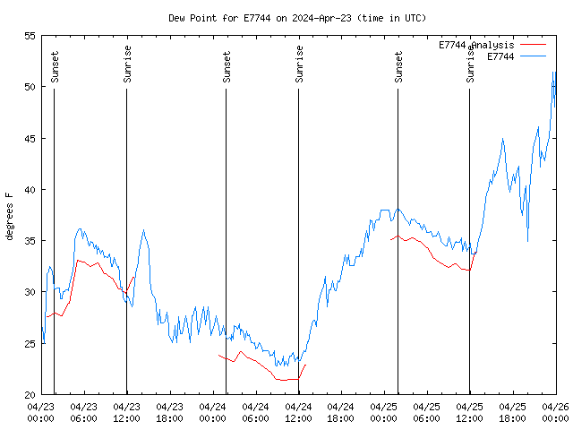 Latest daily graph