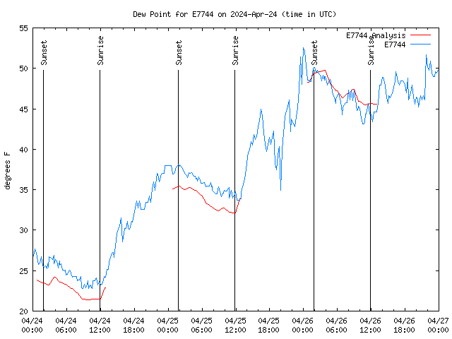 Latest daily graph