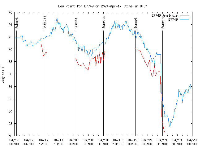 Latest daily graph