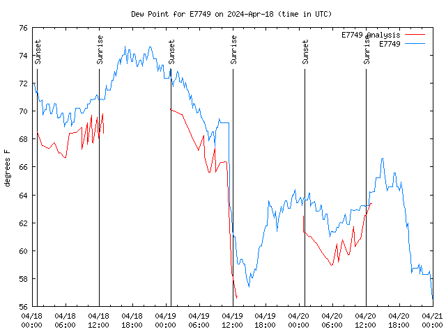 Latest daily graph