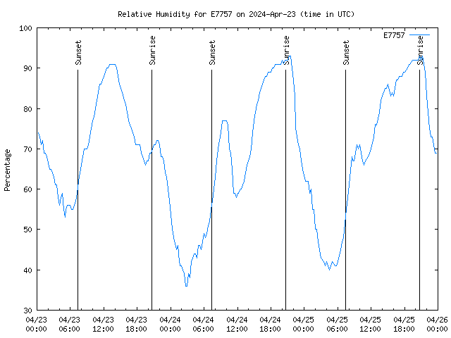 Latest daily graph