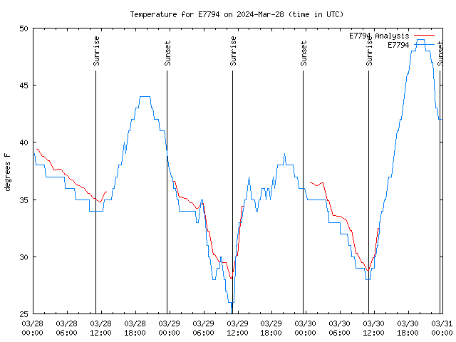 Latest daily graph