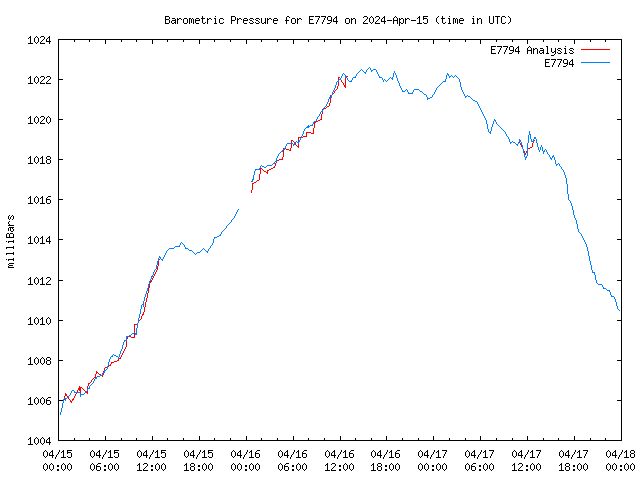 Latest daily graph