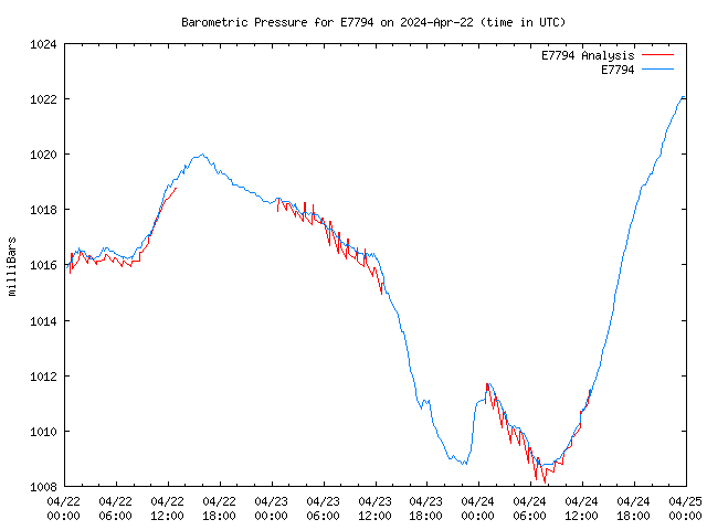 Latest daily graph