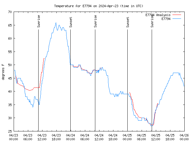 Latest daily graph